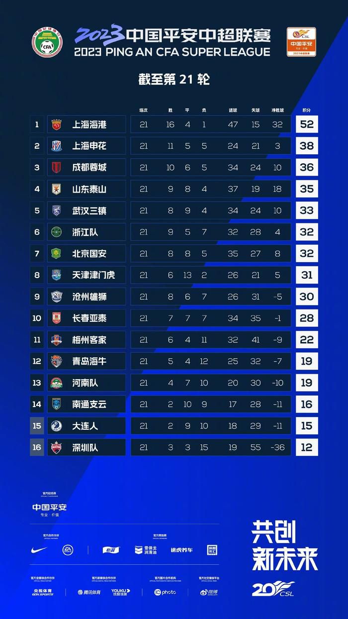 阿隆索率勒沃库森18胜1平轰64球 德甲力压拜仁领跑欧联杯小组赛H组第5轮，勒沃库森客场2-0击败赫根，迎来各项赛事14连胜，继续刷新队史纪录。